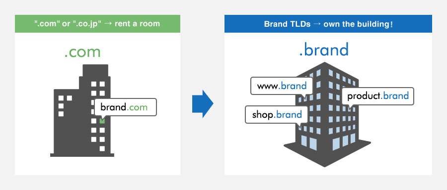 ".com" or ".co.jp" → rent a room Brand TLDs → own the building!